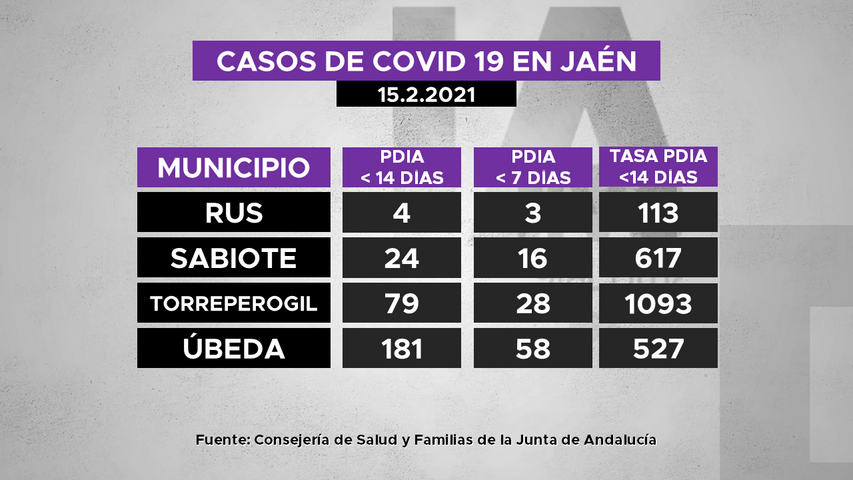 Casos de covid 19 en municipios de La Loma a 15.2.2021