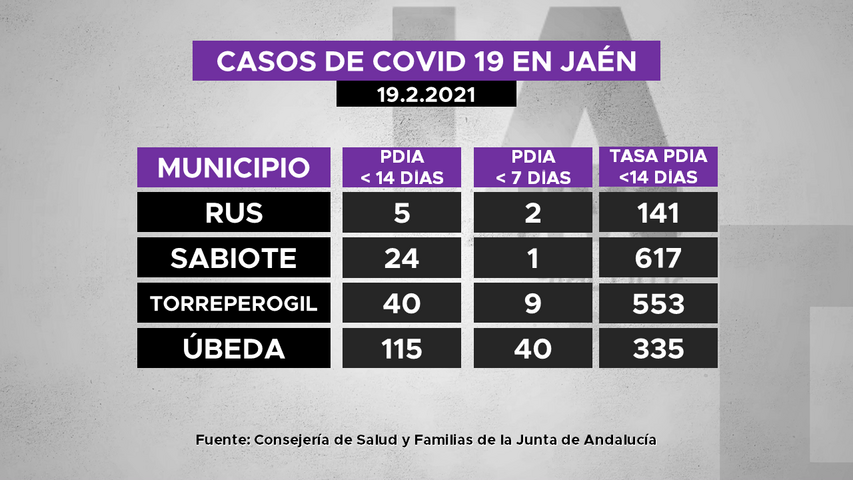 Casos de covid19 en municipios de La Loma a 19.2.2021