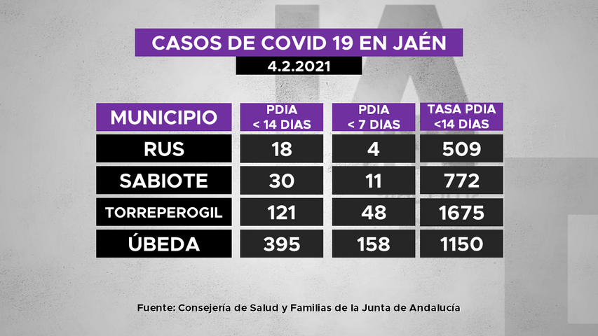 Casos de covid19 por municipios de La Loma a 4.2.2021