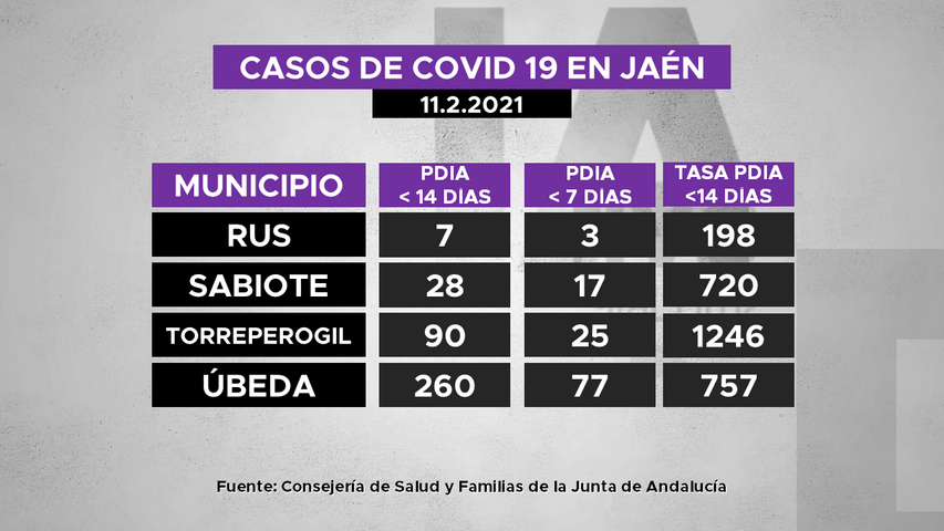 Casos de covid19 por municipios de La Loma a 11.2.2021