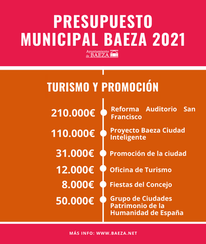 RESUMEN DESGLOSADO PRESU2021 Turismo y Promocion