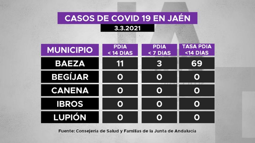 Casos de covid19 en municipios de La Loma a 3.3.2021