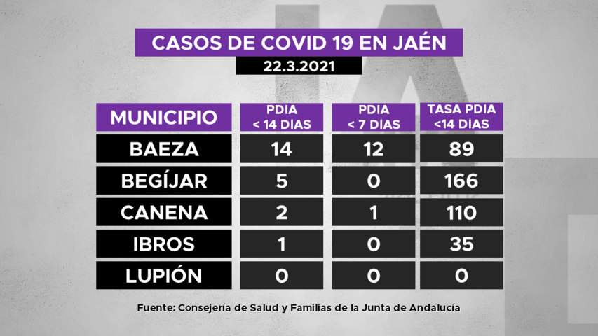 Casos de covid19 en municipios de La Loma a 22.3.2021