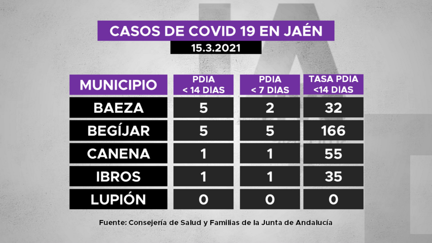 Casos de covid19 en municipios de La Loma a 15.3.2021