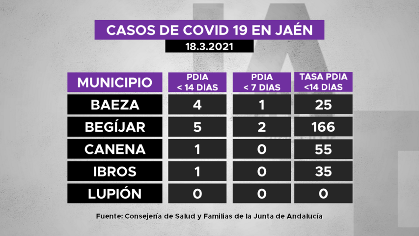 Casos de covid19 en municipios de La Loma a 18.3.2021