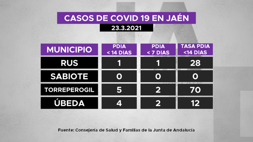 Casos de covid19 en municipios de La Loma a 23.3.2021