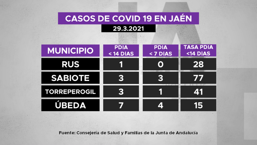 Casos de covid19 en municipios de La Loma a 29.3.2021