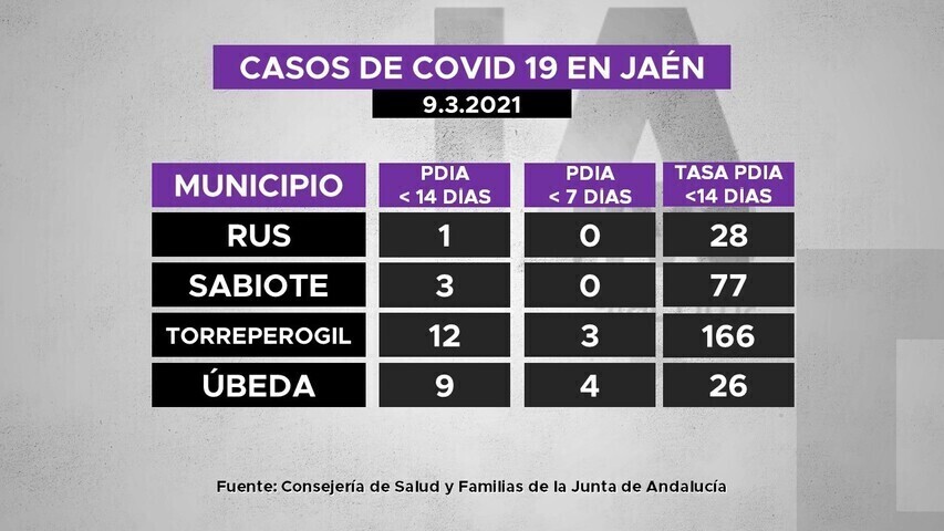 Casos de covid19 en municipios de La Loma a 9.3.2021