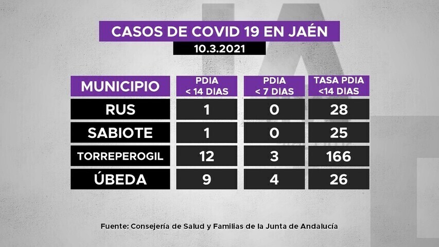 Casos de covid19 en municipios de La Loma a 10.3.2021
