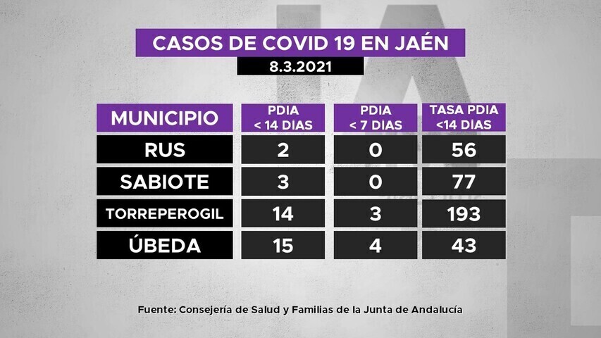 Casos de covid19 en municipios de La Loma a 8.3.2021