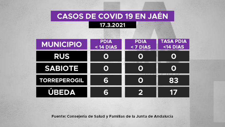 Casos de covid19 en municipios de La Loma a 17.3.2021
