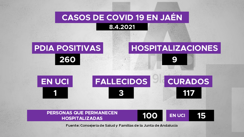 260 nuevos positivos de covid19 en Jaén, 9 hospitalizaciones, 3 personas fallecidas y 117 recuperadas