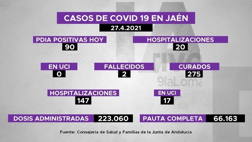 90 casos, 20 hospitalizaciones, 2 personas fallecidas y 275 recuperadas de covid19 en Jaén