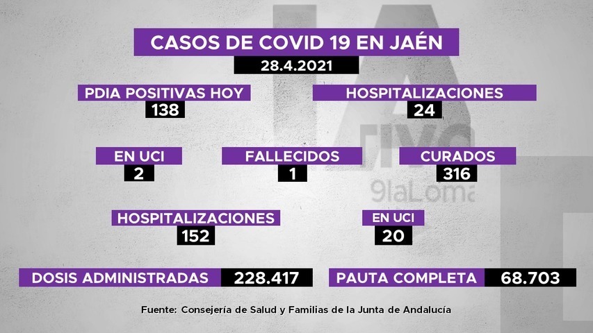 138 positivos de covid19 en Jaén, 24 hospitalizaciones, 1 persona fallecida y 316 recuperadas