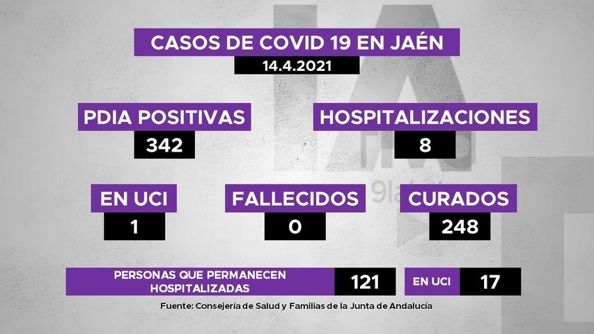 342 nuevos casos de covid19 en Jaén de las últimas 48 horas, 8 personas hospitalizadas, 1 fallecida y 248 recuperadas