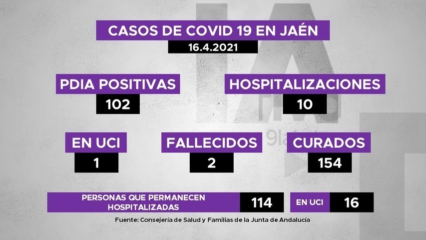 268 positivos de covid19 en Jaén en las últimas 24 horas, 12 hospitalizaciones, 5 personas fallecidas y 51 recuperadas