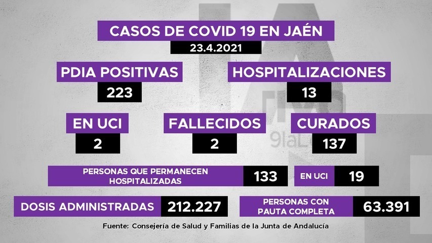 223 positivos de covid19 en Jaén, 13 hospitalizaciones, 2 fallecidos y 137 recuperados
