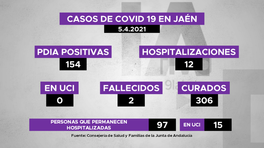 154 positivos de covid19 en Jaén, 12 hospitalizaciones, 2 personas fallecidas y 306 recuperadas