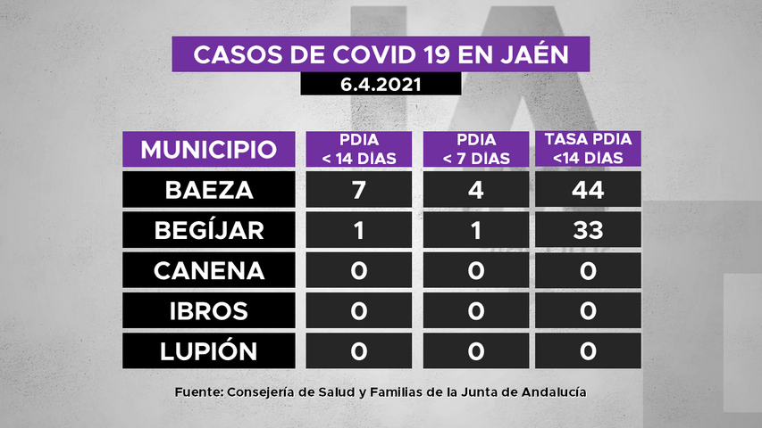 Casos de covid19 en municipios de La Loma a 6.4.2021