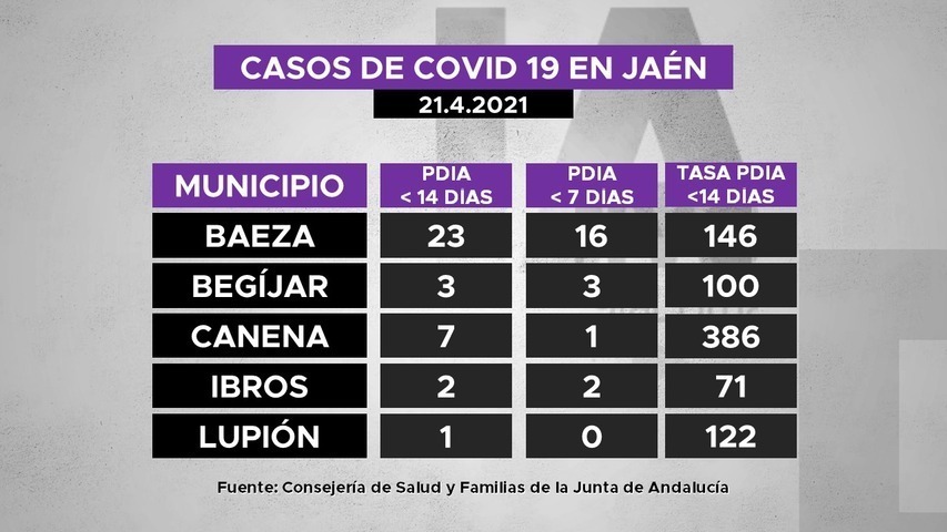 Casos de covid19 en municipios de La Loma a 21.4.2021
