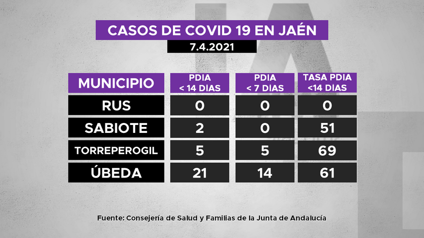 Casos de covid19 en municipios de La Loma a 7.4.2021