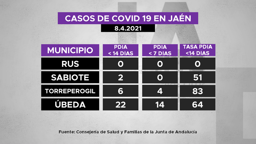 Casos de covid19 en municipios de La Loma a 8.4.2021