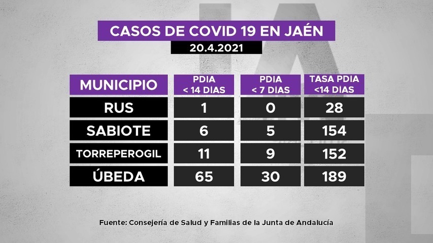 Casos de covid19 en municipios de La Loma a 20.4.2021