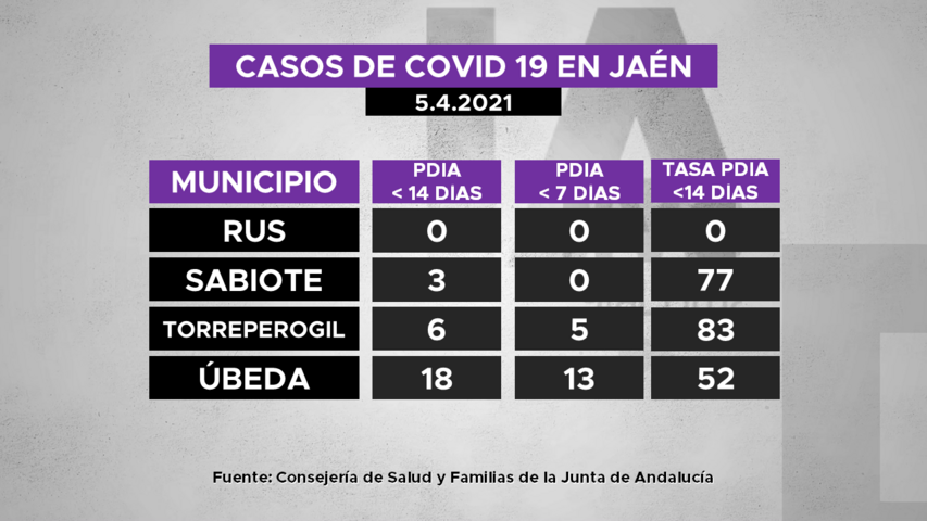 Casos de covid19 en municipios de la Loma a 5.4.2021