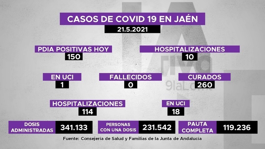 150 positivos de covid19 en Jaén, 10 hospitalizaciones y 260 personas curadas
