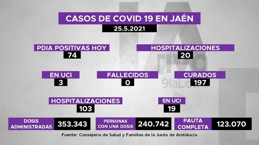 74 positivos nuevos de covid19 en Jaén, 20 personas hospitalizadas y 197 curadas