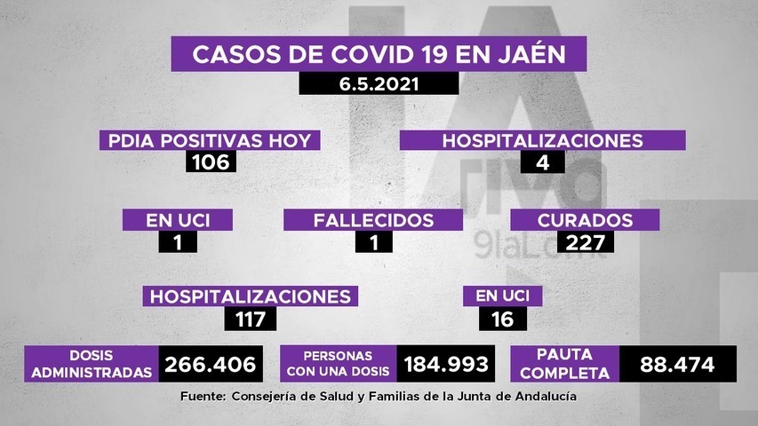 106 positivos de covid19 en Jaén, 4 hospitalizaciones, 1 persona fallecida y 227 recuperadas