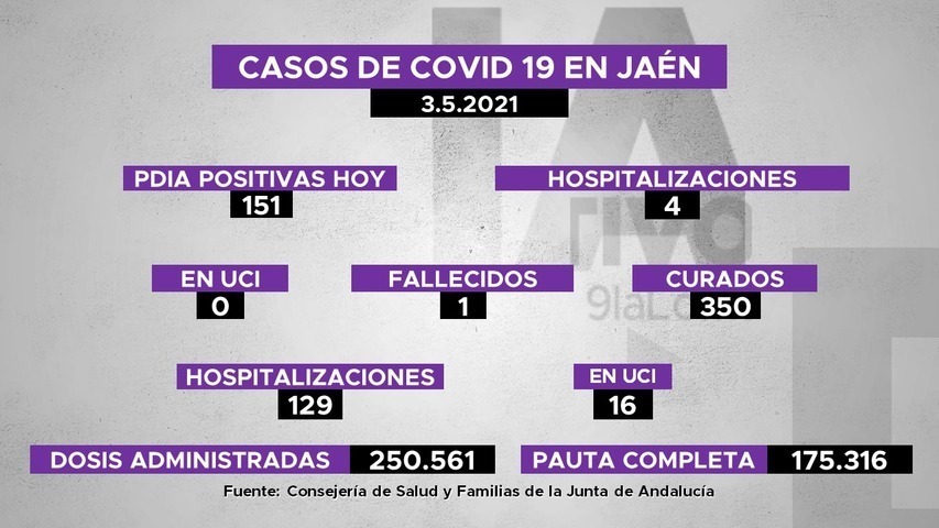 151 positivos de covid19 en Jaén, 4 personas hospitalizadas, 1 fallecida y 350 recuperadas