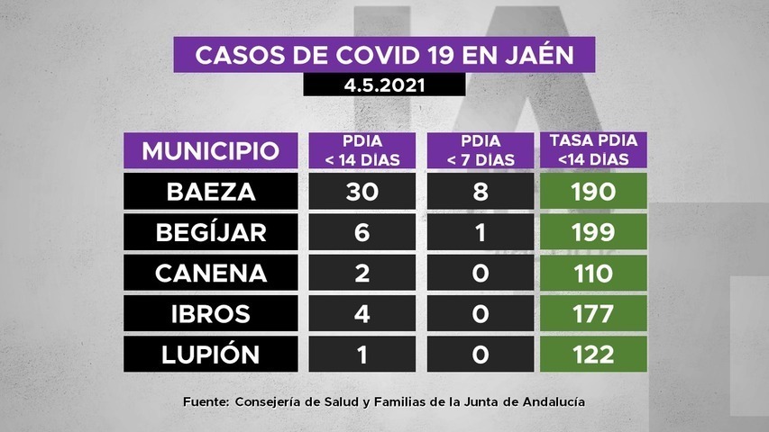 Casos de covid19 en municipios de La Loma a 4.5.2021