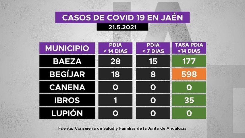 Casos de covid19 en municipios de La Loma a 21.5.2021
