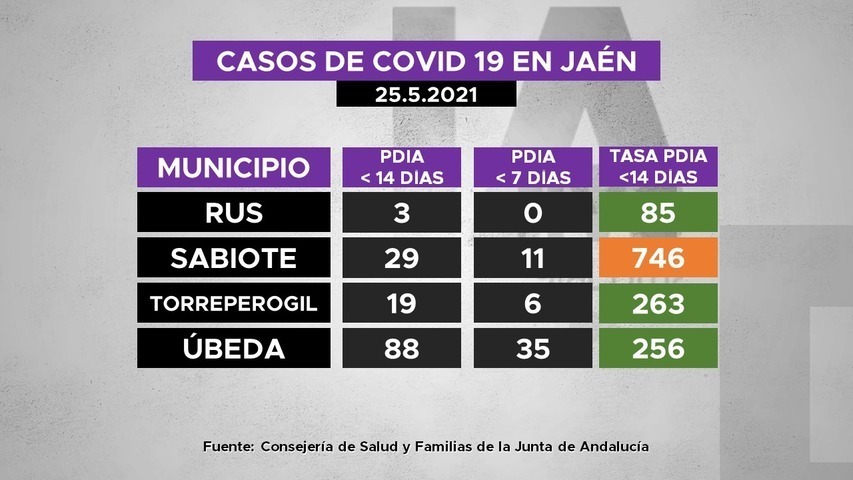 Casos de covid19 en municipios de La Loma a 25.5.2021