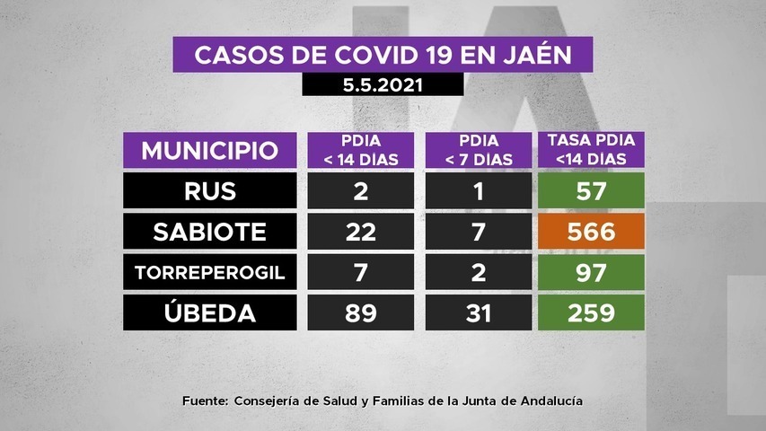 Casos de covid19 en municipios de La Loma a 5.5.2021