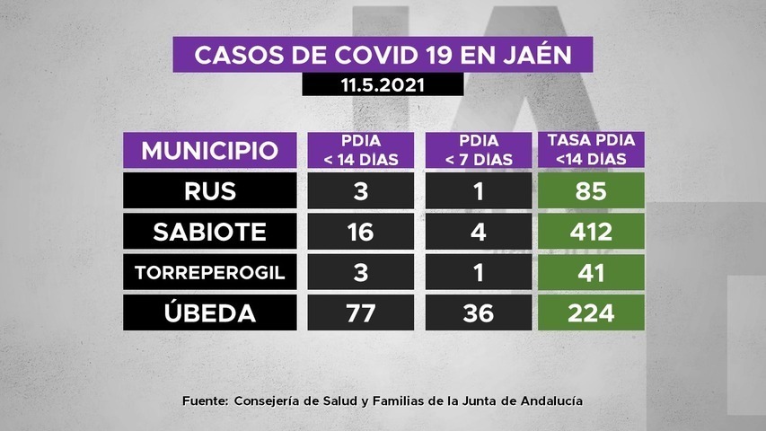 Casos de covid19 en municipios de La Loma a 11.5.2021