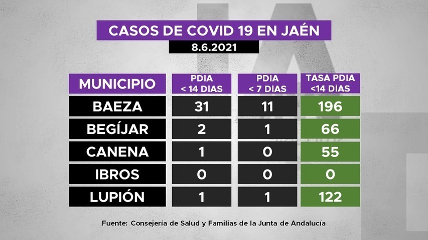Casos de covid19 en municipios de La Loma a 8.6.2021
