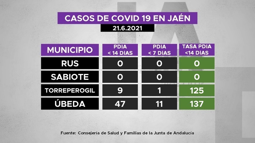 Casos de covid19 en municipios de La Loma a 21.6.2021