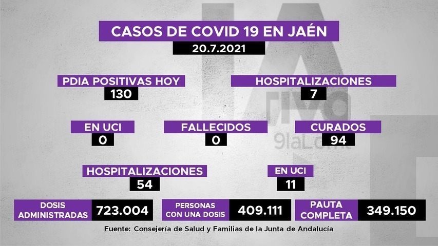 130 nuevos positivos de covid19 en Jaén, 7 hospitalizaciones y 94 personas recuperadas