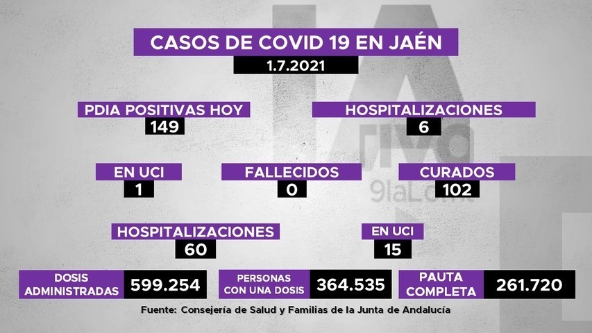 149 nuevos positivos de covid19 en Jaén, 6 personas hospitalizadas y 102 recuperadas