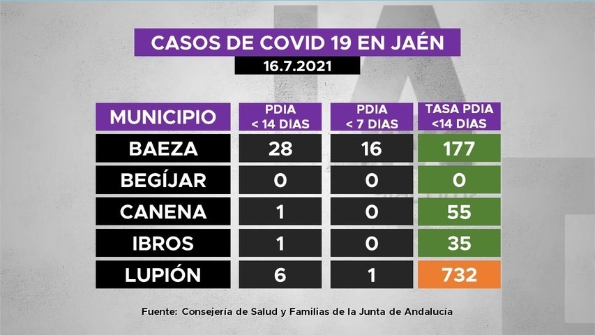 Casos de covid19 en municipios de La Loma a 16.7.2021