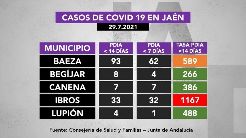 Casos de covid19 en municipios de La Loma a 29.7.2021