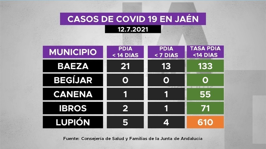Casos de covid19 en municipios de La Loma a 12.7.2021