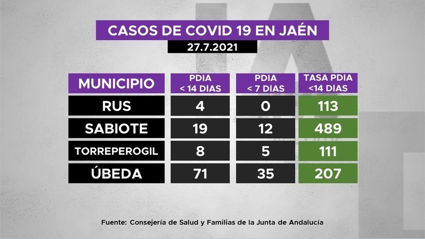 Casos de covid19 en municipios de La Loma a 27.7.2021