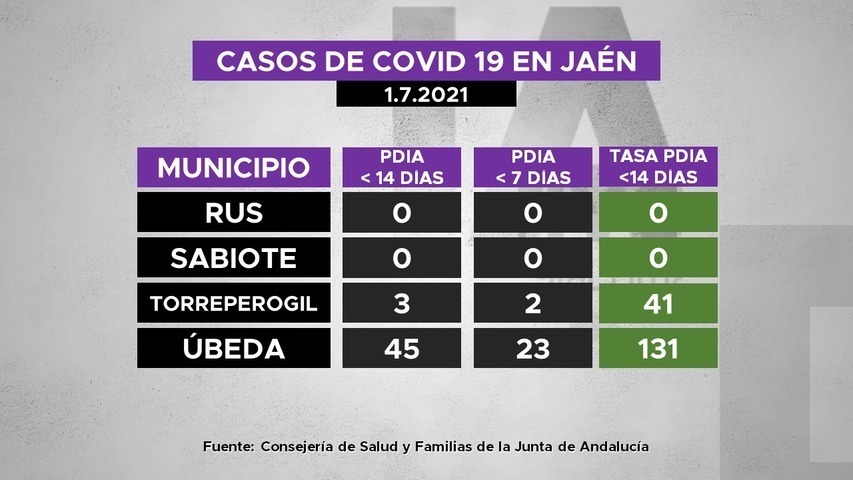 Casos de covid19 en municipios de La Loma a 1.7.2021