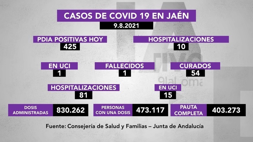 425 nuevos positivos de covid19 en Jaén, 10 hospitalizaciones y 54 recuperados