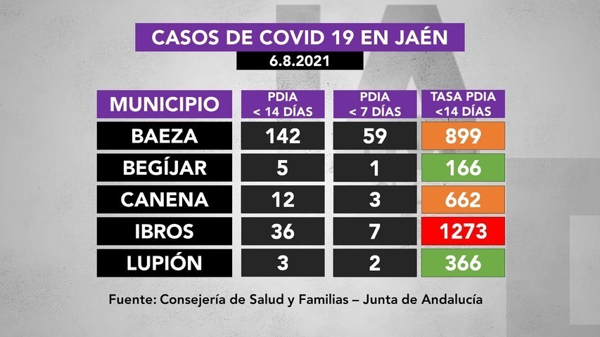 Casos de covid19 en municipios de La Loma a 6.8.2021