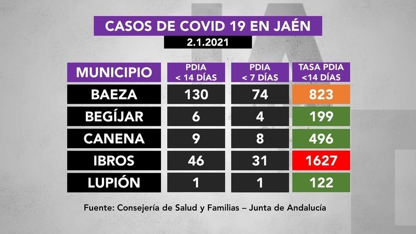Casos de covid19 en municipios de La Loma a 2.8.2021