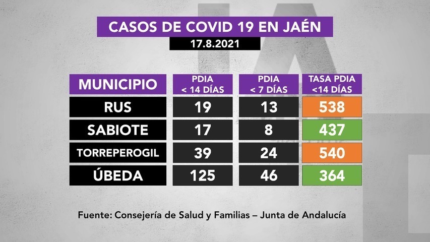 Casos de covid19 en municipios de La Loma a 17.8.2021